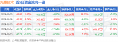 股票行情快报：先惠技术（688155）12月9日主力资