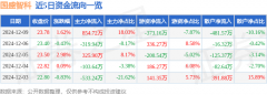 股票行情快报：国盛智科（688558）12月9日主力资