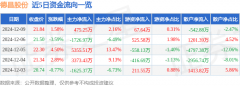 股票行情快报：德昌股份（605555）12月9日主力资