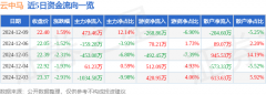 股票行情快报：云中马（603130）12月9日主力资金