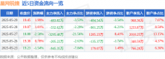 股票行情快报：星网锐捷（002396）5月29日主力资