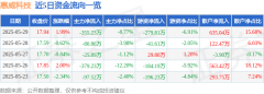 股票行情快报：惠威科技（002888）5月29日主力资