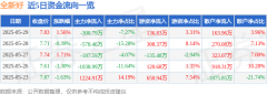 股票行情快报：全新好（000007）5月29日主力资金
