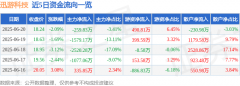 股票行情快报：迅游科技（300467）6月20日主力资