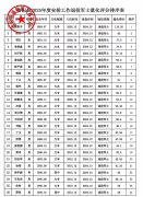 崇阳县2025年度安排工作退役军士量化评分公示