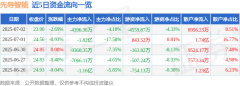 股票行情快报：先导智能（300450）7月2日主力资金