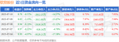 股票行情快报：软控股份（002073）7月10日主力资
