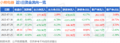 股票行情快报：小熊电器（002959）7月31日主力资